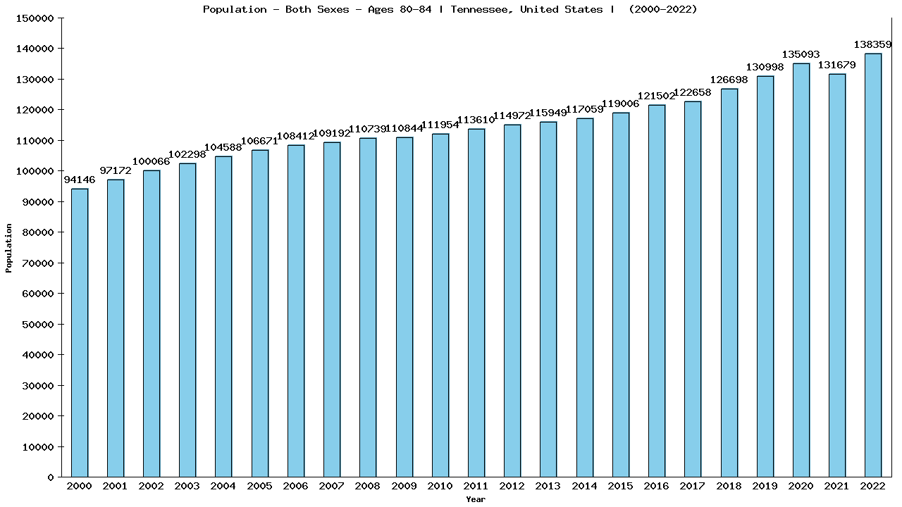 Graph showing Populalation - Elderly Men And Women - Aged 80-84 - [2000-2022] | Tennessee, United-states